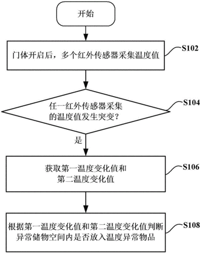冰箱故障码显示f2怎么解决