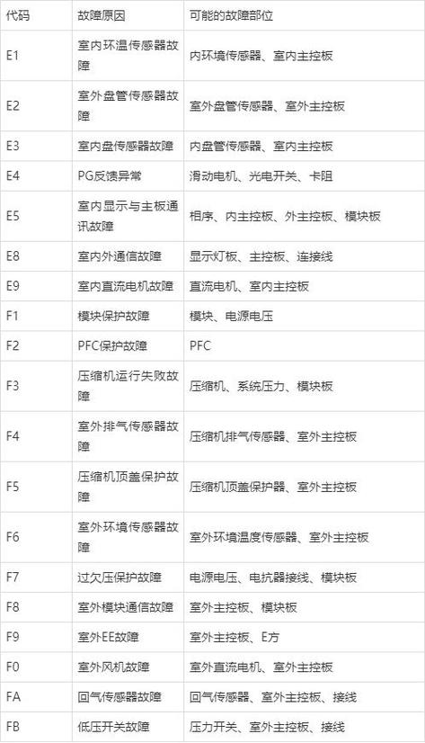 空气能热水器e5故障码代表什么