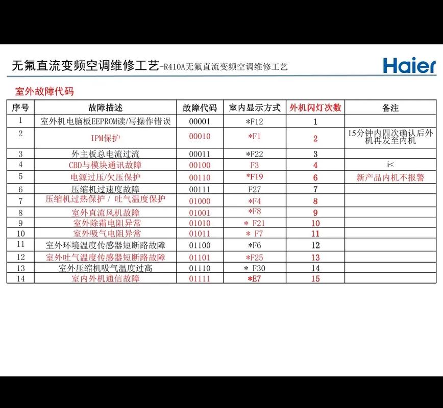 海尔五匹空调e5是什么故障代码