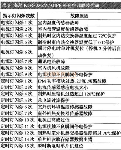 海尔3匹变频空调F2故障代码是什么意思？