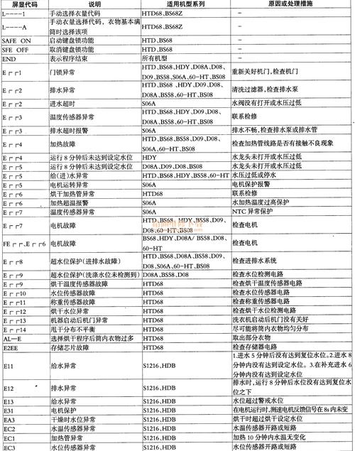 海尔洗衣机故障码66怎么回事