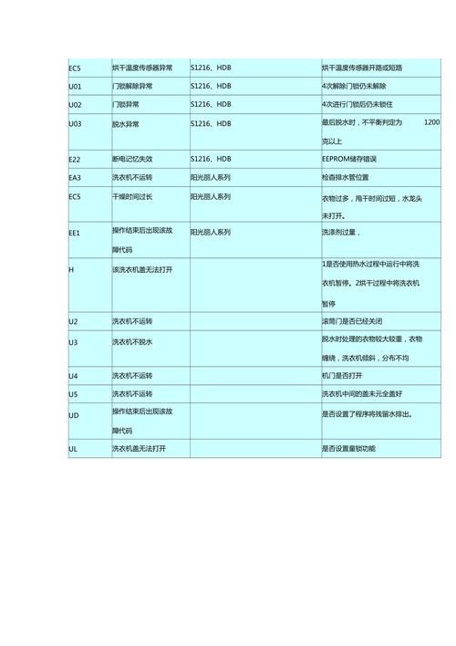 海尔洗衣机故障码66怎么回事