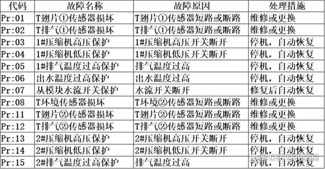 炬邦之星空气能故障代码E14是什么意思？