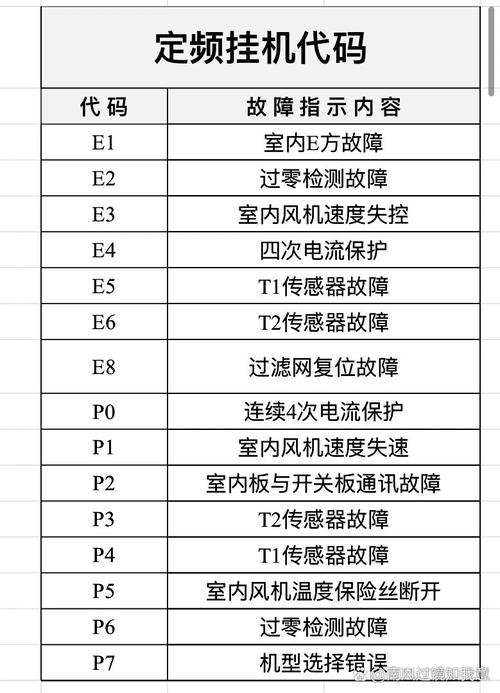 大金空调设定温度故障代码f4