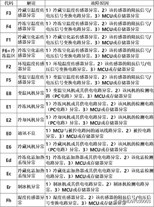 海尔冰箱显示出故障怎么回事
