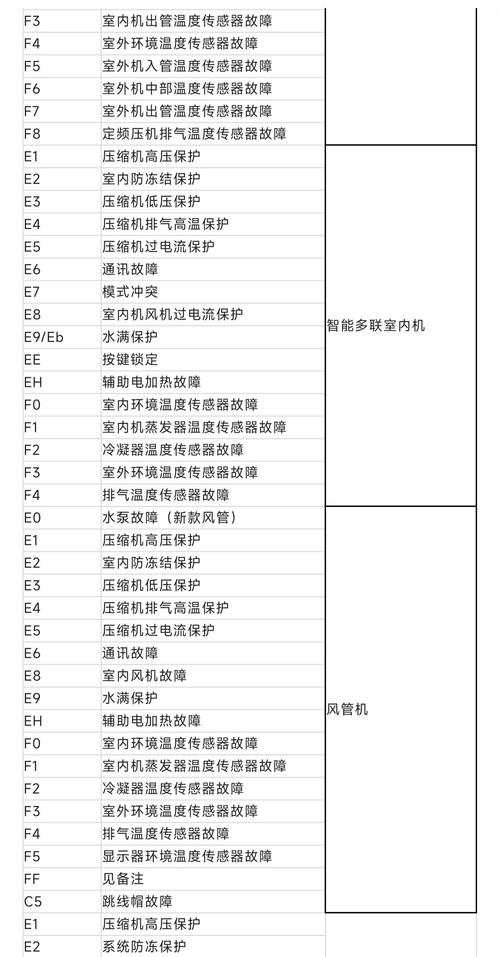 格力空调72定频f4故障代码