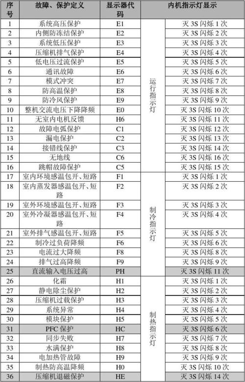 格力空调72定频f4故障代码