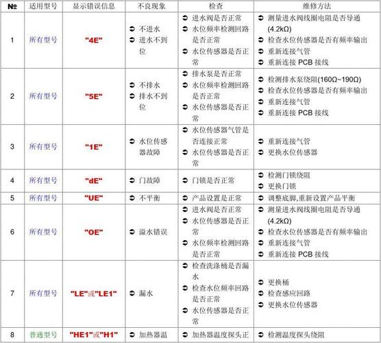 三星洗衣机故障码en