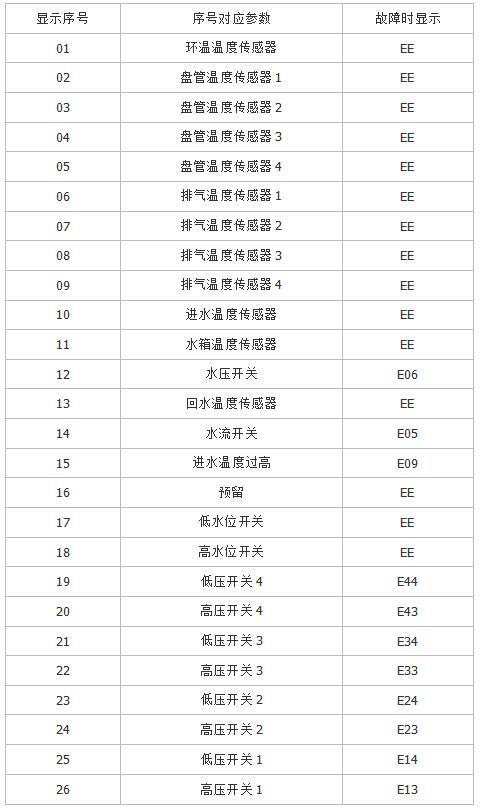 高申空气能热水器E7故障码是什么意思？