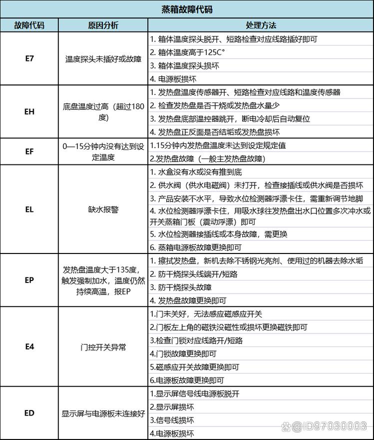 美大蒸箱集成灶故障代码表