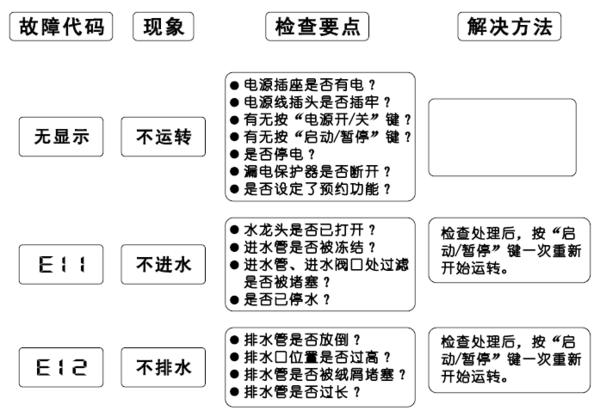 SANYO洗衣机故障码E9