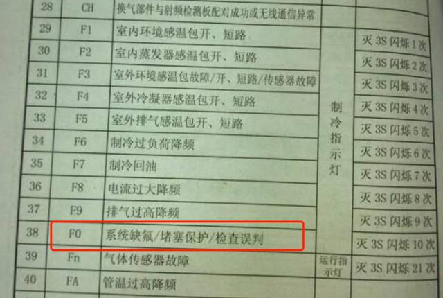 拆机重安装空调出现f0故障码