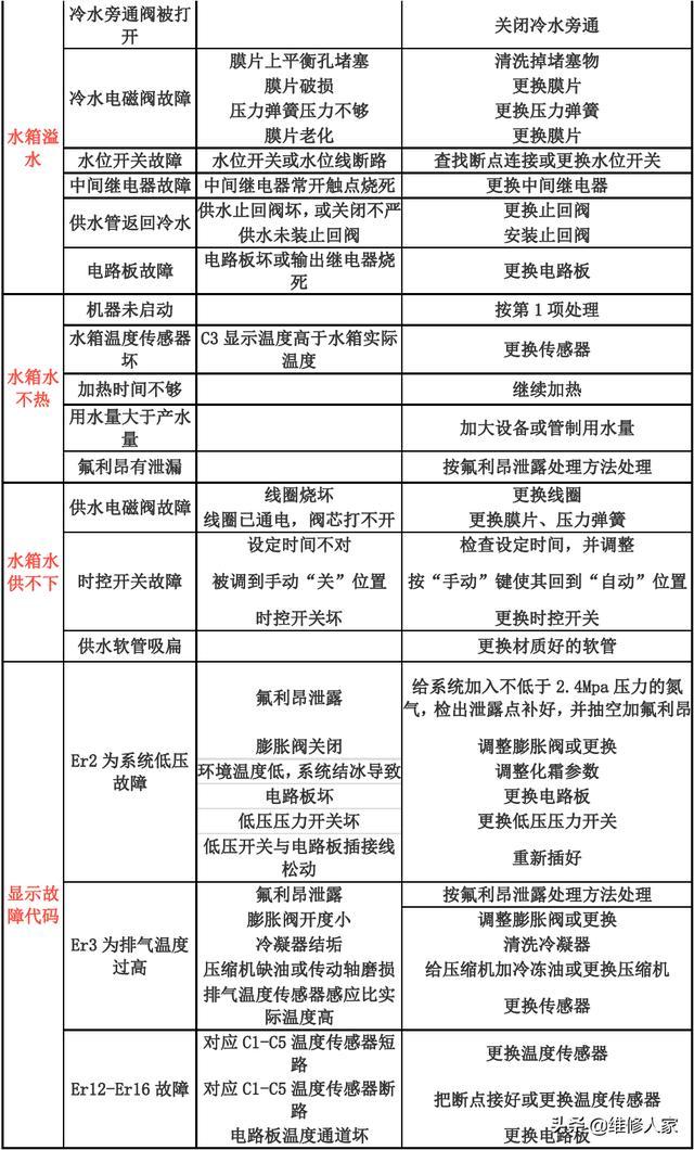 新科空气能热水器故障代码b4
