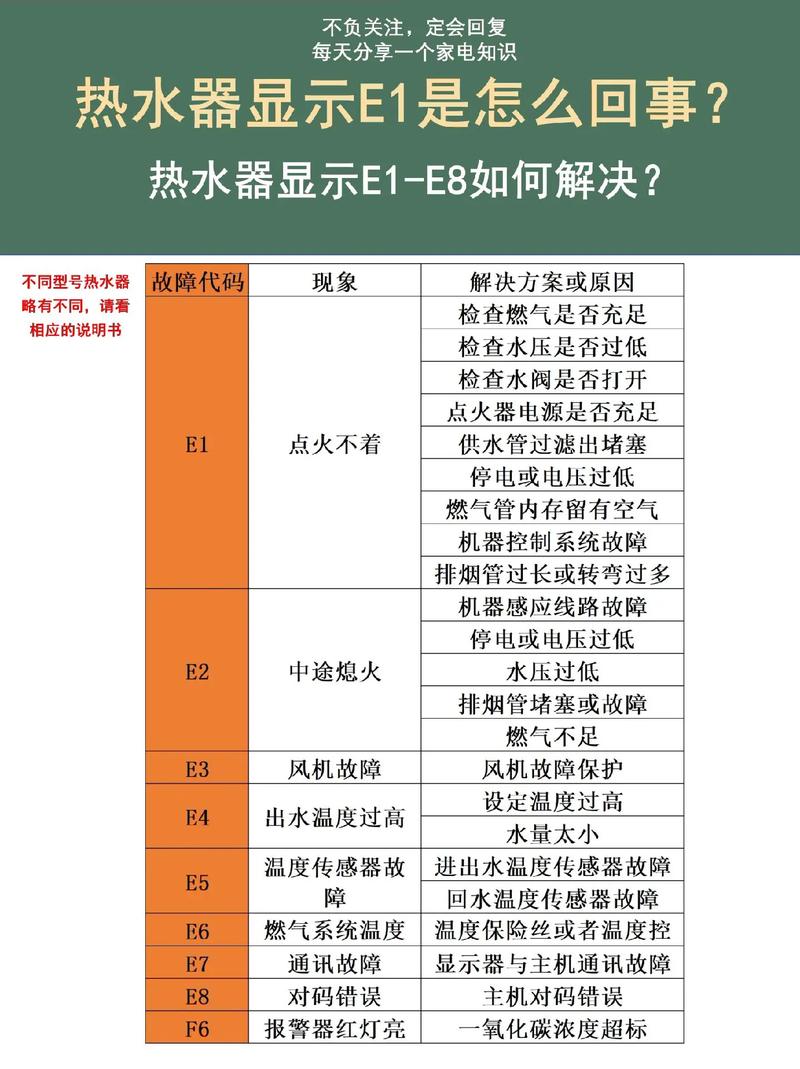 热水器被冻住会显示故障码吗