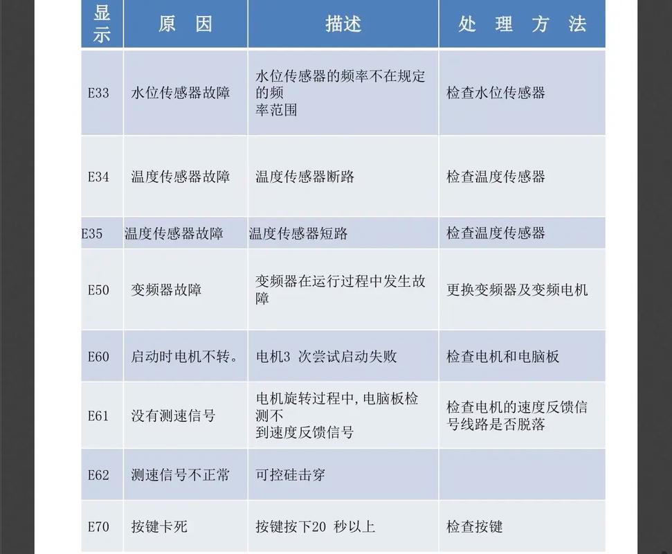 滚筒洗衣机e04故障码