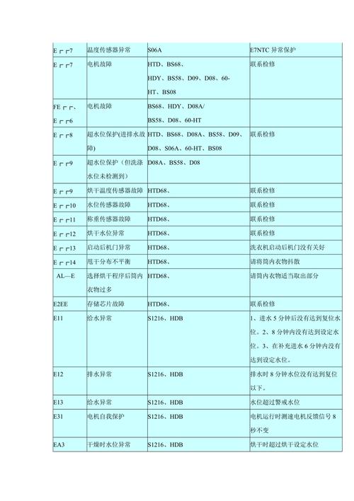 滚筒洗衣机e04故障码
