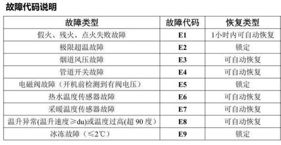 七星宝天然气壁挂炉故障码