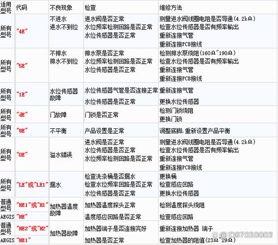 滚筒洗衣机故障码0E