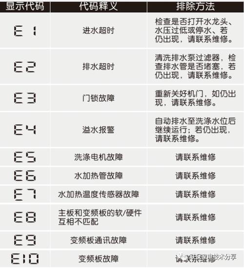 伊莱克斯洗衣机e3故障码