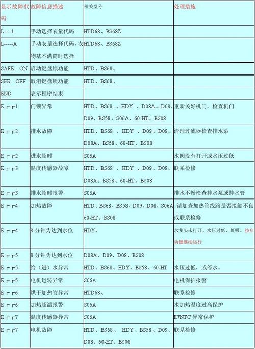 海尔冰箱显示故障f4是什么原因